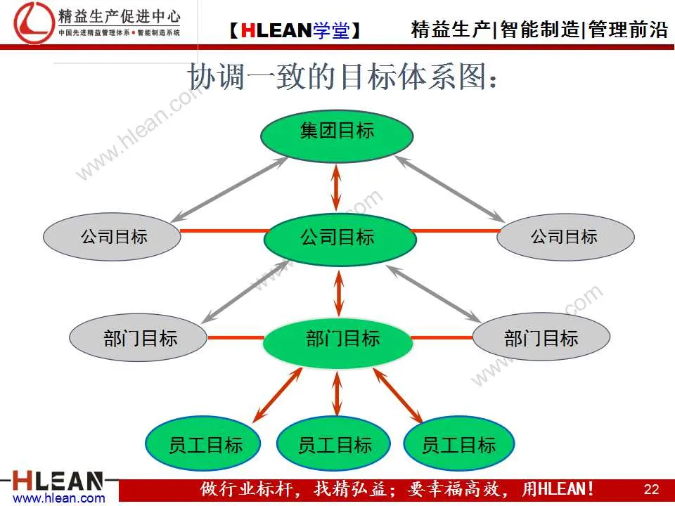 精益生產 PPT  目標管理培訓