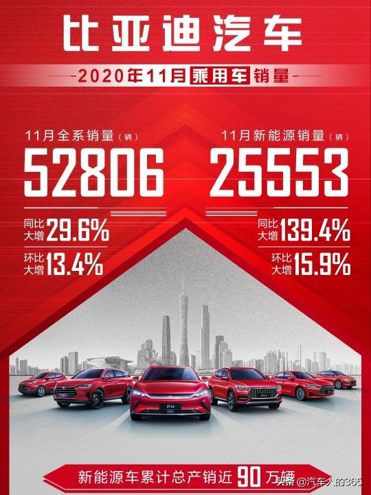 比亚迪乘用车11月全系销量破5万辆汉销量破万剑指特斯拉