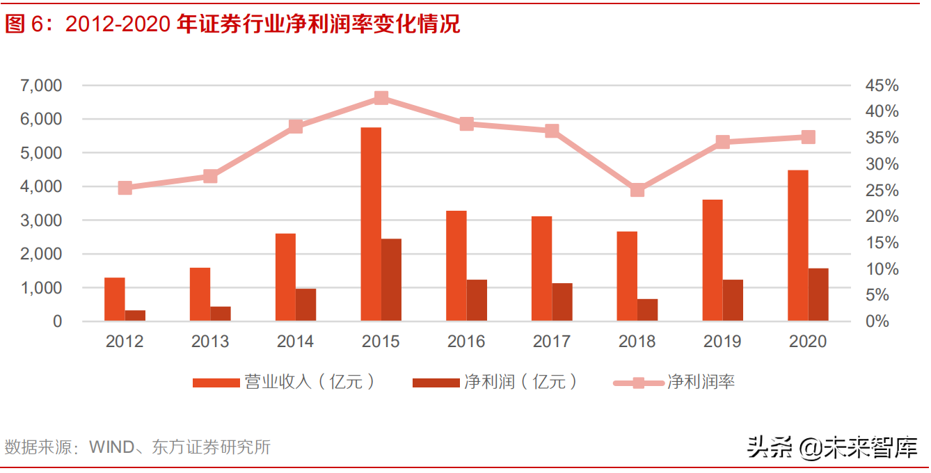 证券行业年报分析：20年迎捷报，21年坚持业绩为王与龙头主线