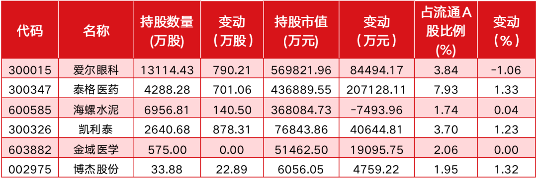高瓴、高盛、美林持仓曝光，医药、科技QFII二季度“心头好”