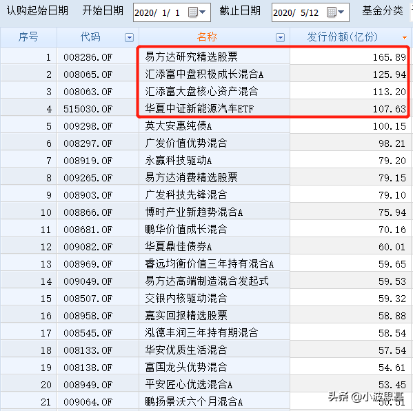 新基金太火！4个月狂卖6300亿！但是买新基金时，