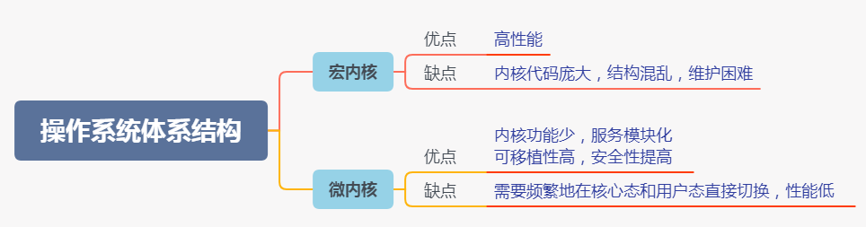 操作系统基础3-宏内核与微内核