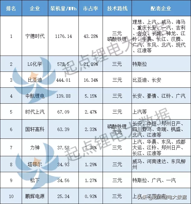 1-4月乘用车动力电池装机量：宁德时代\u002F比亚