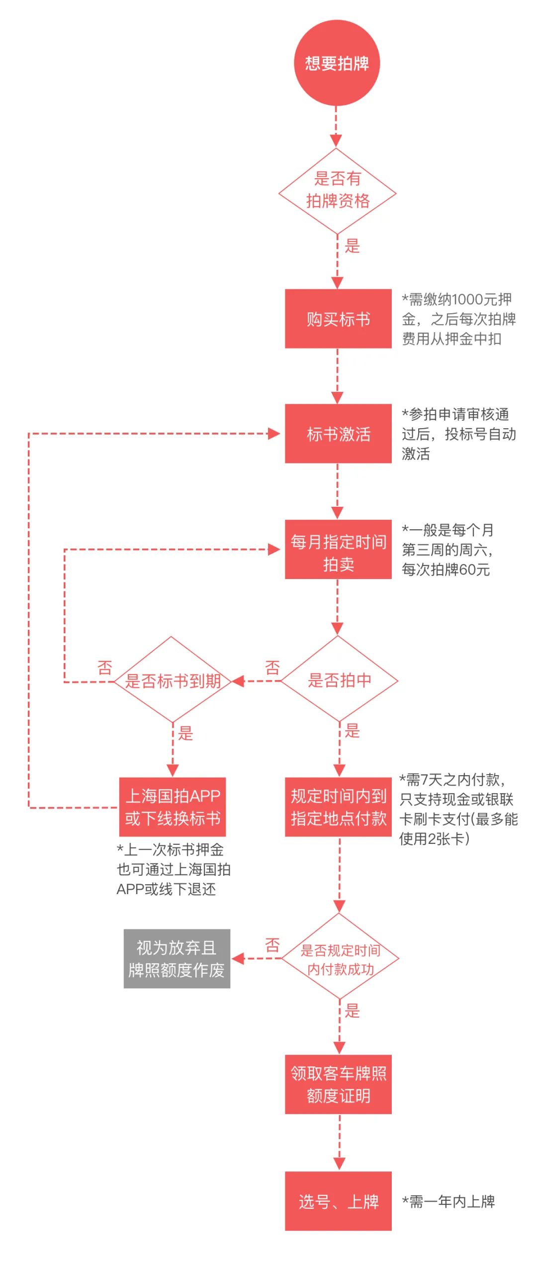 上海车牌拍卖流程（上海车牌拍卖流程图）