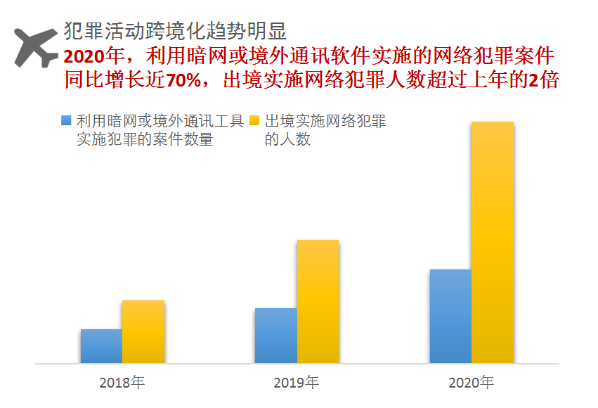 检披露网络犯罪大数据，有图有真相！