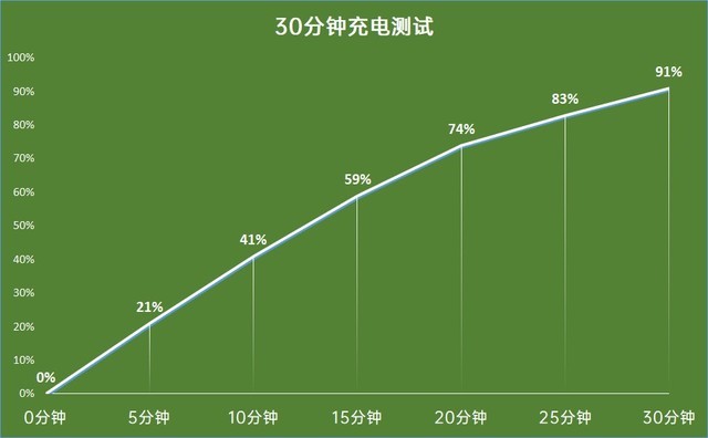 OPPO Reno4 SE评测：65w超级闪充的全民性普及