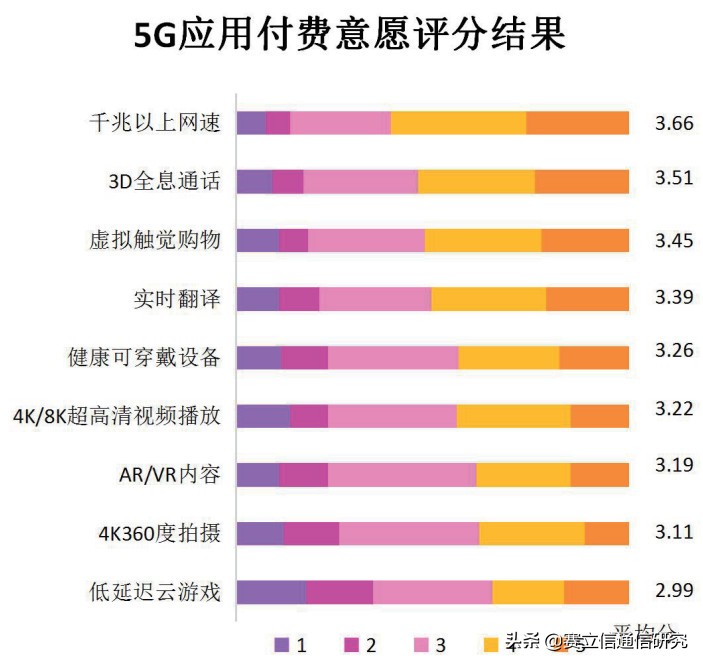 探究大学生5G“买单”意愿，解锁当下运营商5G校园的突破口