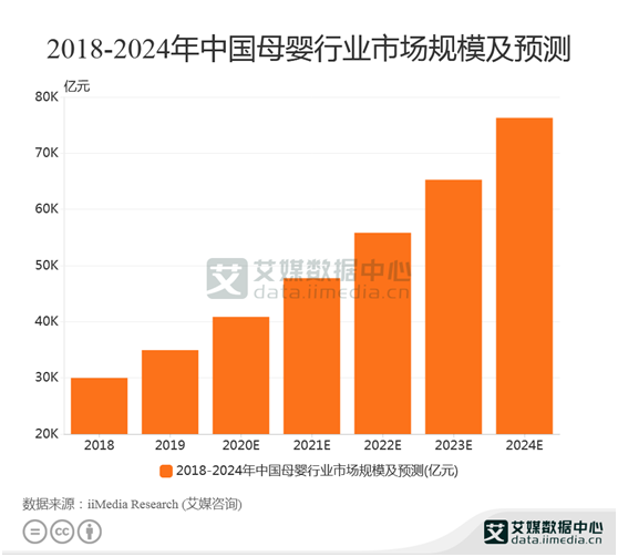 母婴行业数据分析:2020年母婴行业市场规模达到40857亿元