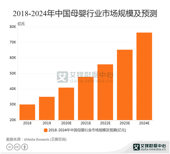 母婴行业数据分析：2020年母婴行业市场规模达到40857亿元