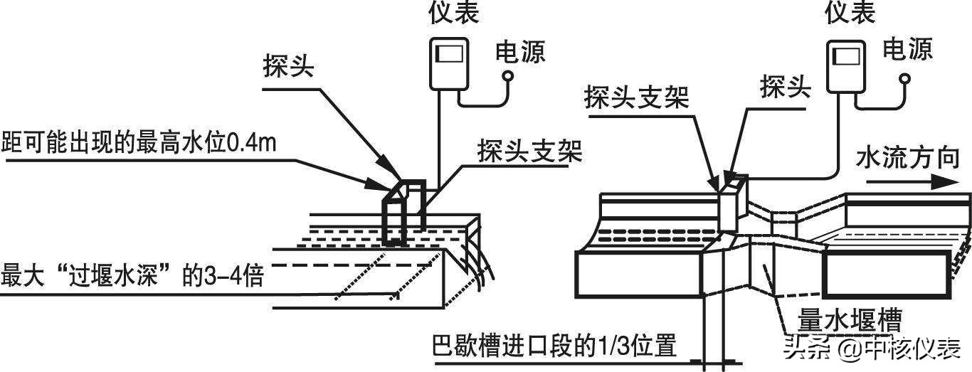 看一遍就能学会的技术！明渠流量计的原理、特点和实际选用技巧