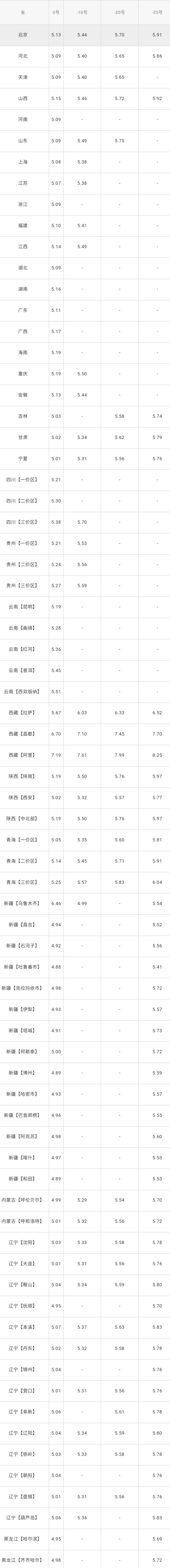 全国油价调整信息：5月1日调整后：全国92、95号
