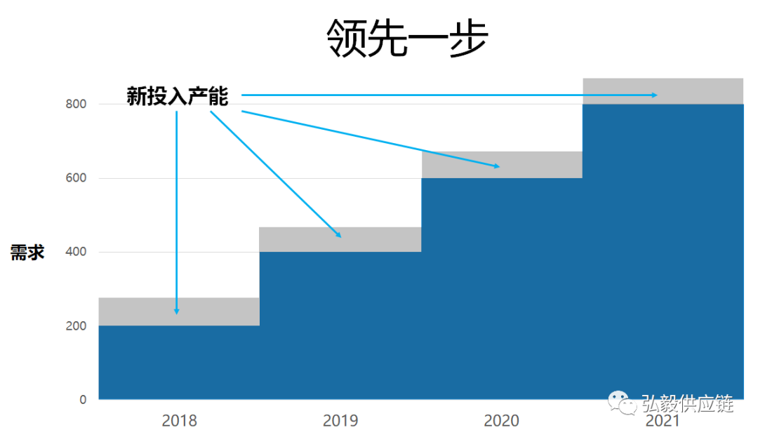 什麼是產能規劃 主要的方法有哪幾種 如何來創建產能規劃流程 弘毅供應鏈 Mdeditor