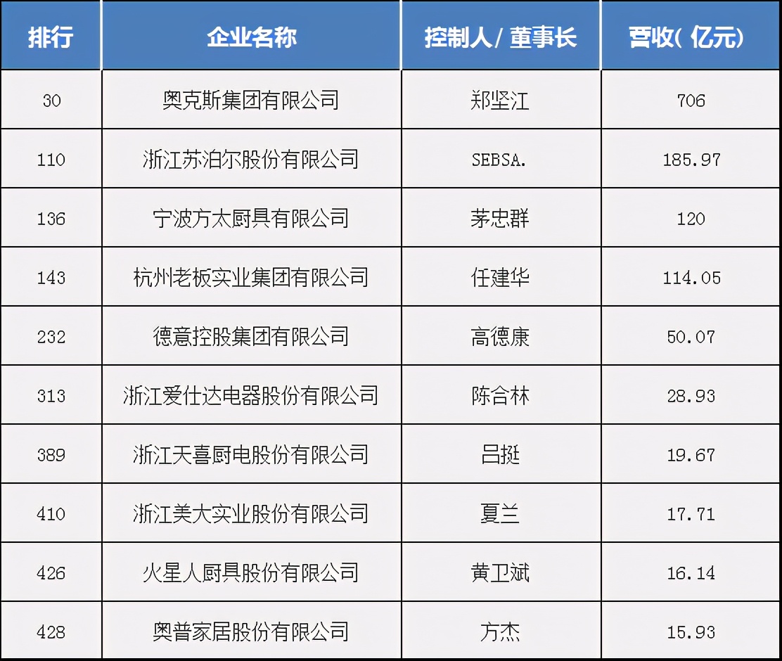 2021浙商全国500强全榜单：方太、老板、美大、火星人等上榜