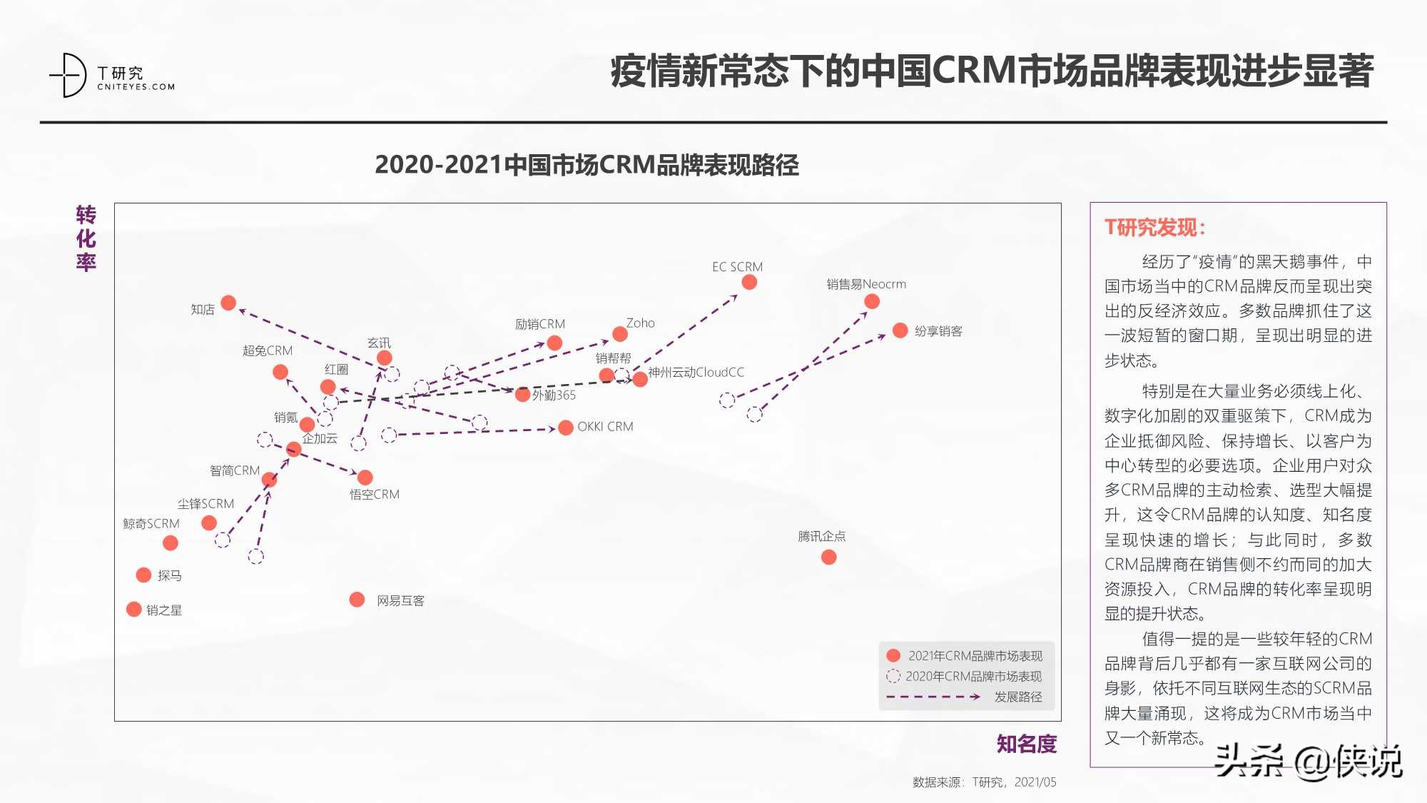 2021中国CRM数字化全景实践报告