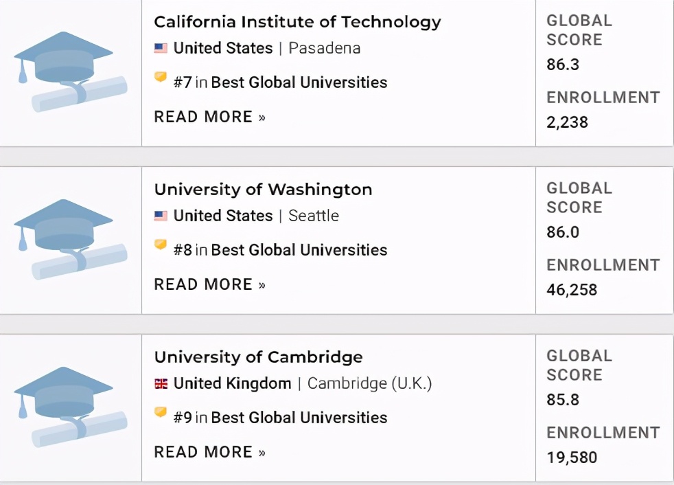 2021年U.S.News全球大学排名公布