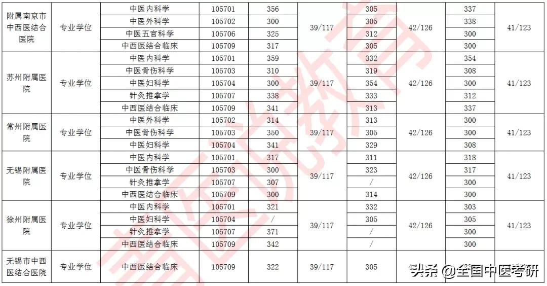 「中医考研」24所中医药大学+中研院，近三年校线整理，来了
