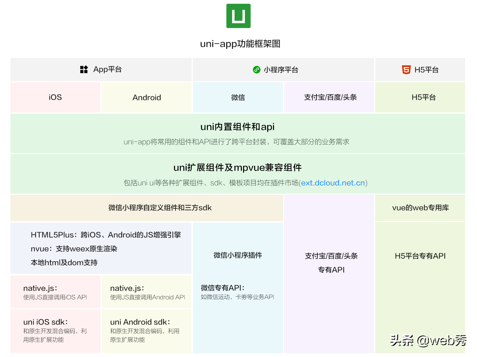 Uni-App一套代码多端(iOS、Android、H5、以及各种小程序)运行