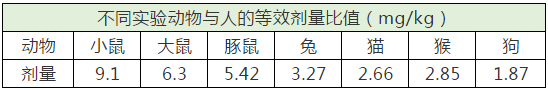 动物实验给药不知道如何计算？戳