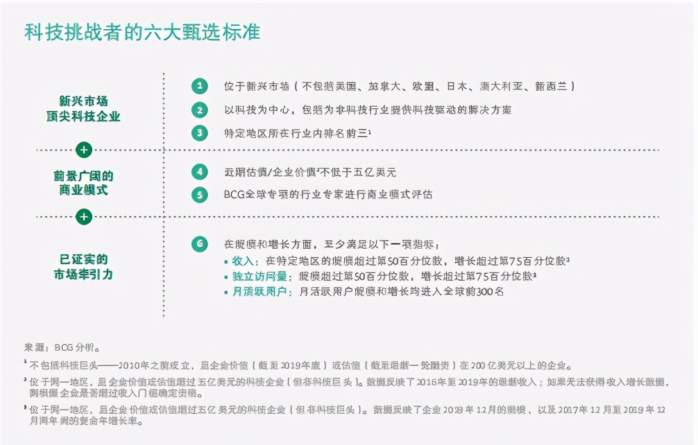 2020年BCG科技挑战者：新兴市场下一代创新生力军