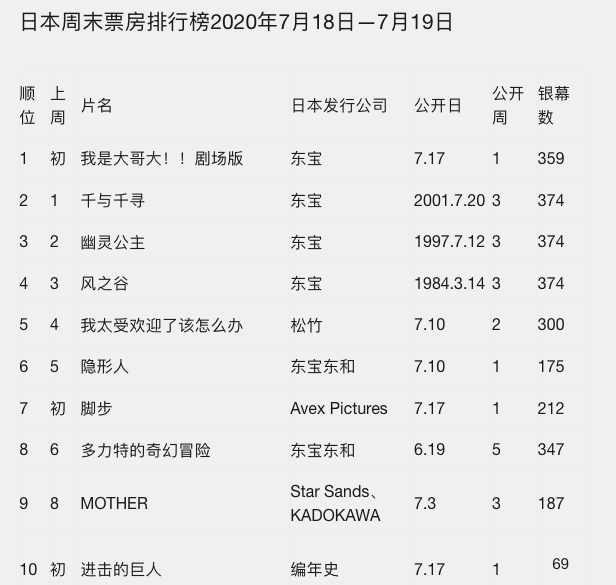 2020票房预估下滑7成，国庆档或成唯一“强心剂”