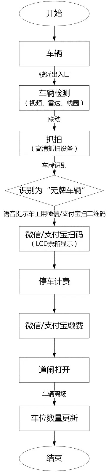 一套完整的停车场管理系统设计方案