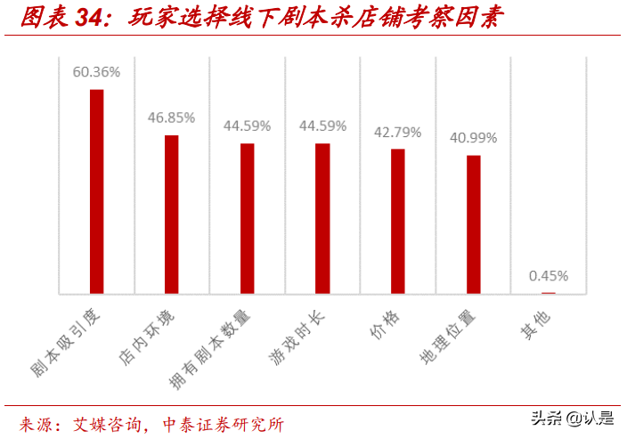 剧本杀专题研究报告：具有强社交属性的线下娱乐场景