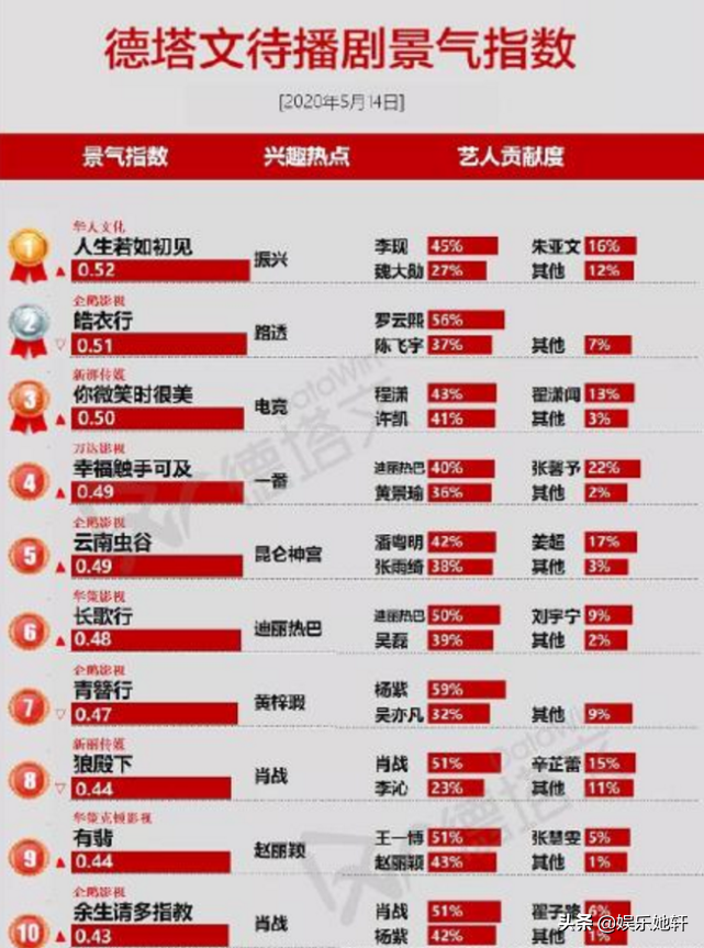 杨紫这次大概又输给热巴了！两部剧热度全被力