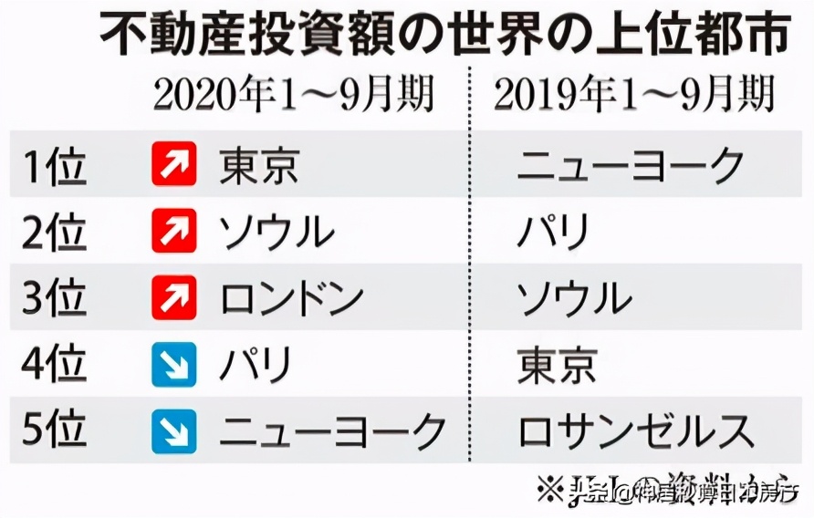 2020东京房产成交量跃升榜首，开启第4季度购房小高潮