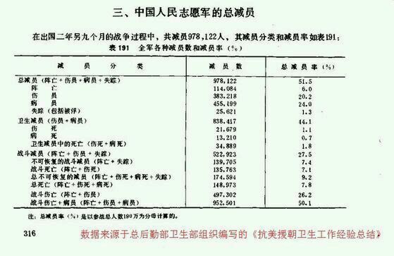 联合国军：杀伤志愿军100万！中国：作战兵力最多不过40余万