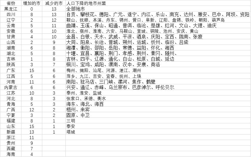 中国十年人口大迁徙！149市人口减少，他们去了