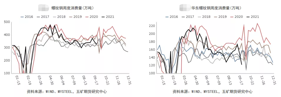 螺纹高位震荡 只待需求兑现？