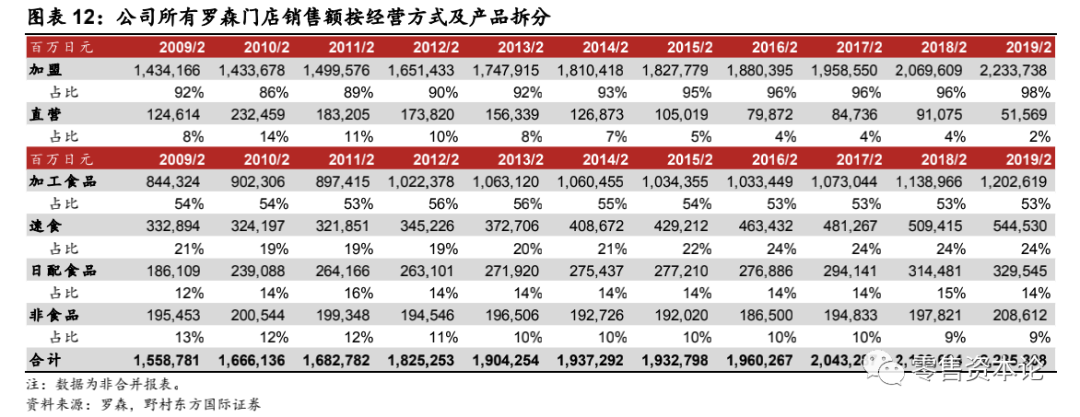 对标日本第三大龙头罗森便利店，中国便利店行业得到哪些启示？