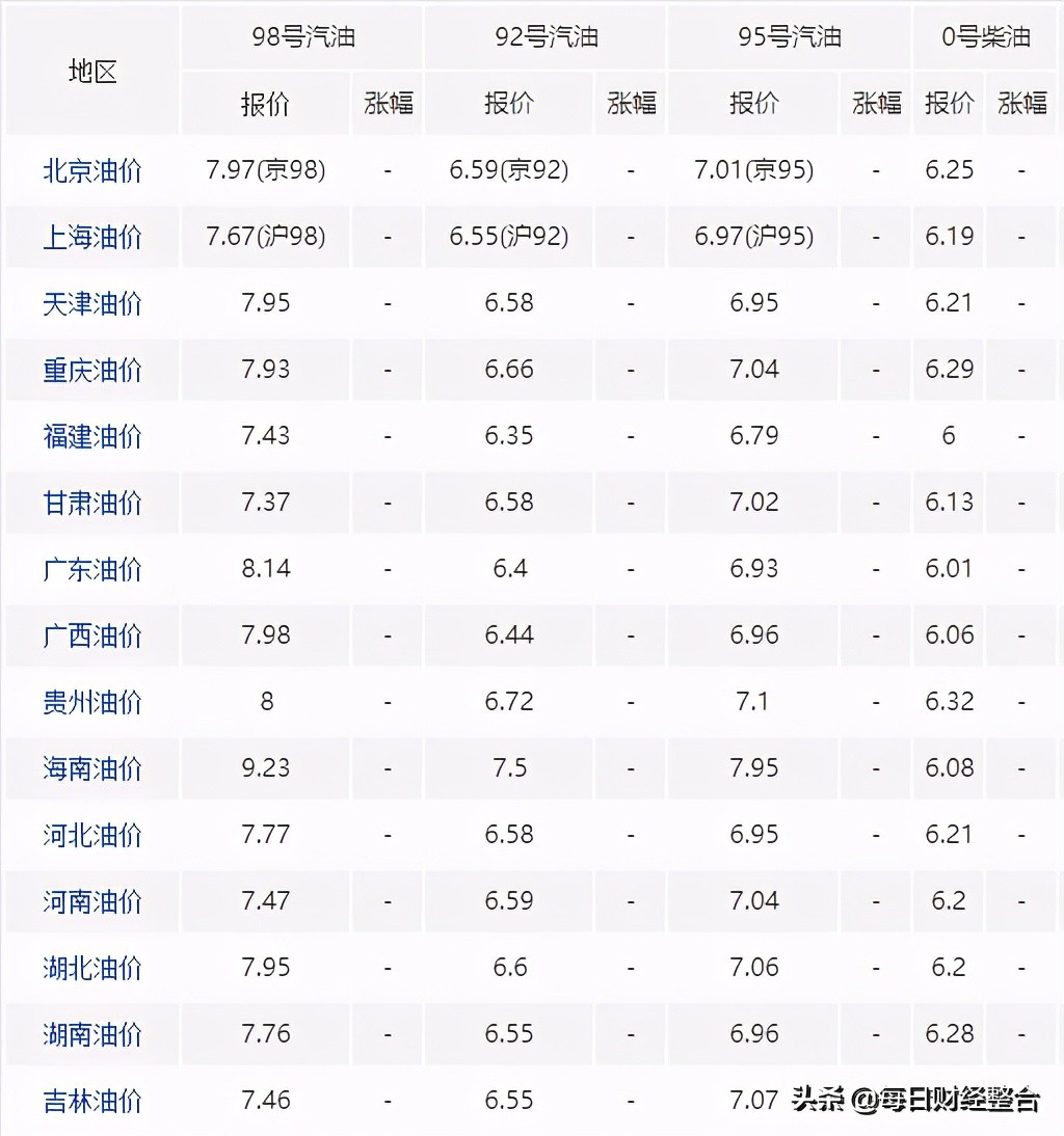 油价调整消息：3月8日，调价后今日全国92号、95号汽油售价