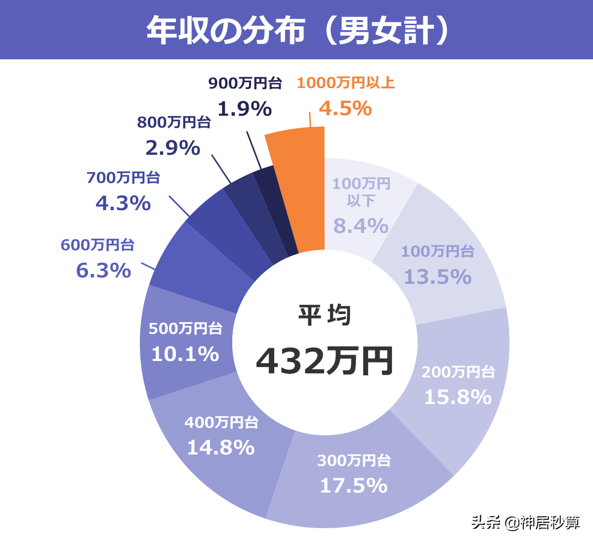 在日本，年薪800万仅仅只是「最低幸福水平」？