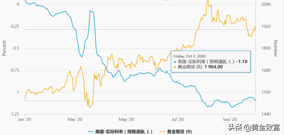 10月黄金走势短评