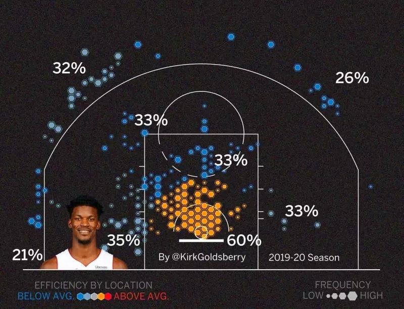 寒冰射手巴特勒！美媒調侃熱火前鋒：投籃這麼爛，他強在哪？