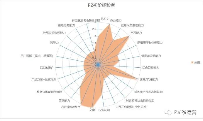 了解什么是运营以及运营人能力成长路径