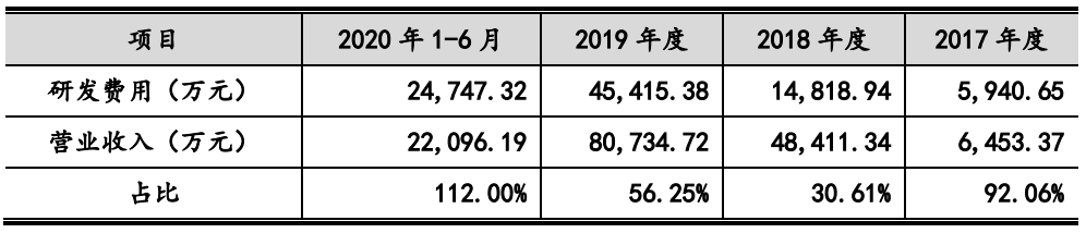 独角兽竞速科创板：审核趋严下，有公司已中止，谁是亏损之王？
