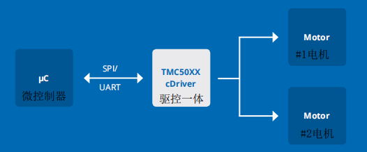 如何正确选择TRINAMIC运动控制芯片？