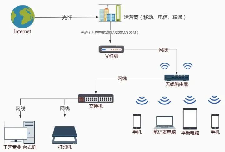 多少家庭的宽带白白浪费，想要跑满宽带，这几点缺一不可