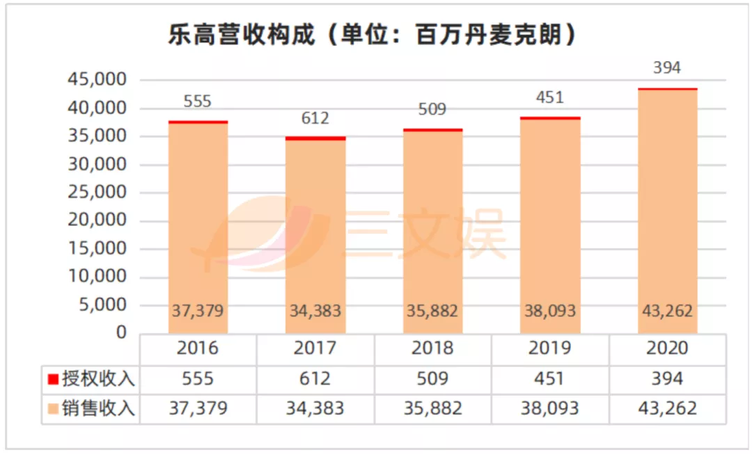 一天收入1.25亿元的乐高，还要在中国开80家门店