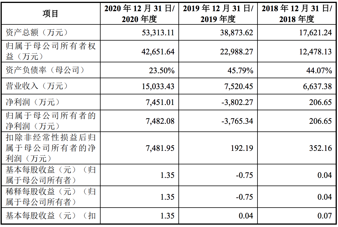 睿智融科冲刺A股上市：营收规模翻倍增长，期间费用普遍高于同行