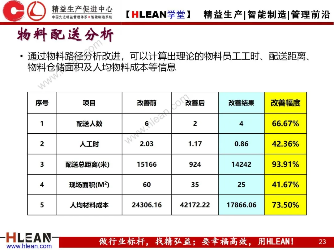 「精益学堂」精益物流（中篇）