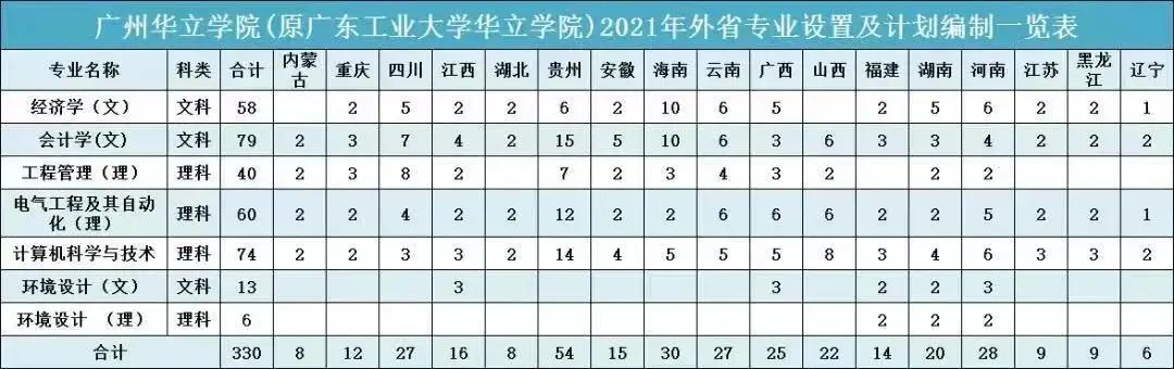 心动13656 | 分数出了，广州华立学院喊你来拿奖学金啦