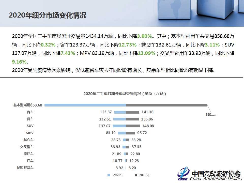 2020年全国二手车市场深度分析报告