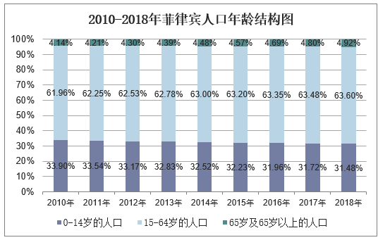 2010-2018年菲律宾人口总数及人口结构分析