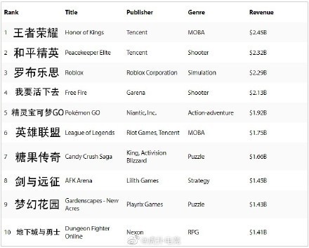 英雄联盟手游上线，能否取代王者荣耀？手游MOBA市场或将重新洗牌