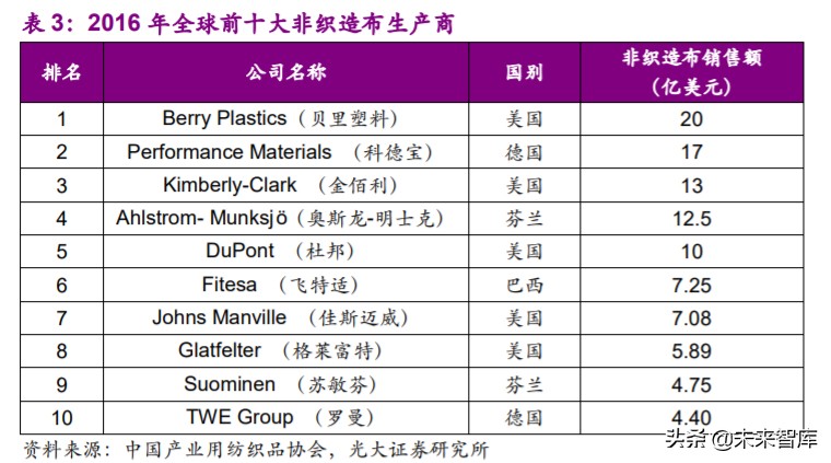 非织造布行业深度研究报告：疫情催化发展契机