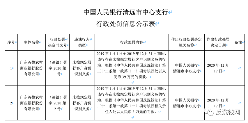 中国银行、高安农商行等7家机构领央行反洗钱罚单