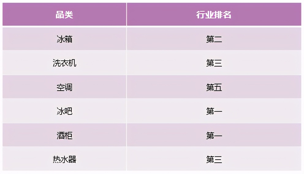 从智能家电到智慧家庭，卡萨帝换道场景14周行业TOP2